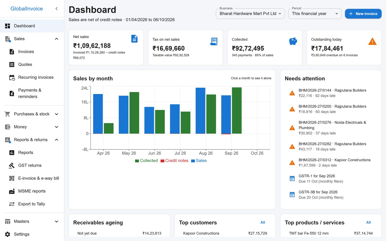 GlobalInvoice dashboard: net sales, tax, money collected, amount outstanding, sales by month and a list of overdue invoices that need attention.